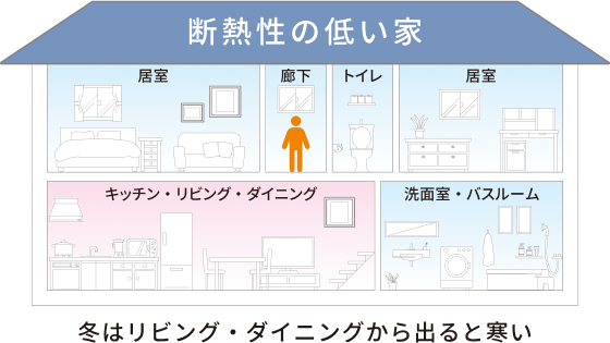 断熱性の低い家