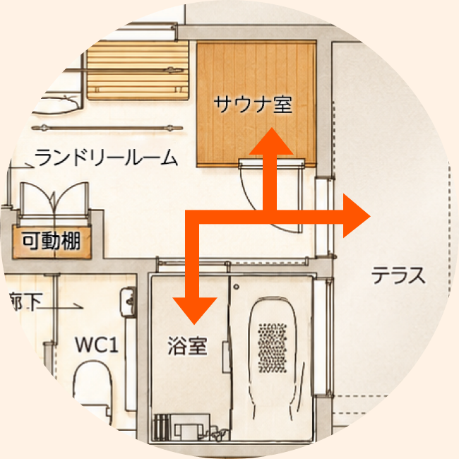 サウナ〜浴室〜中庭の直結動線図