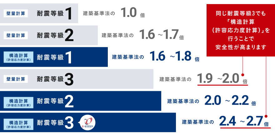 「構造計算（許容応力度計算）」を採用